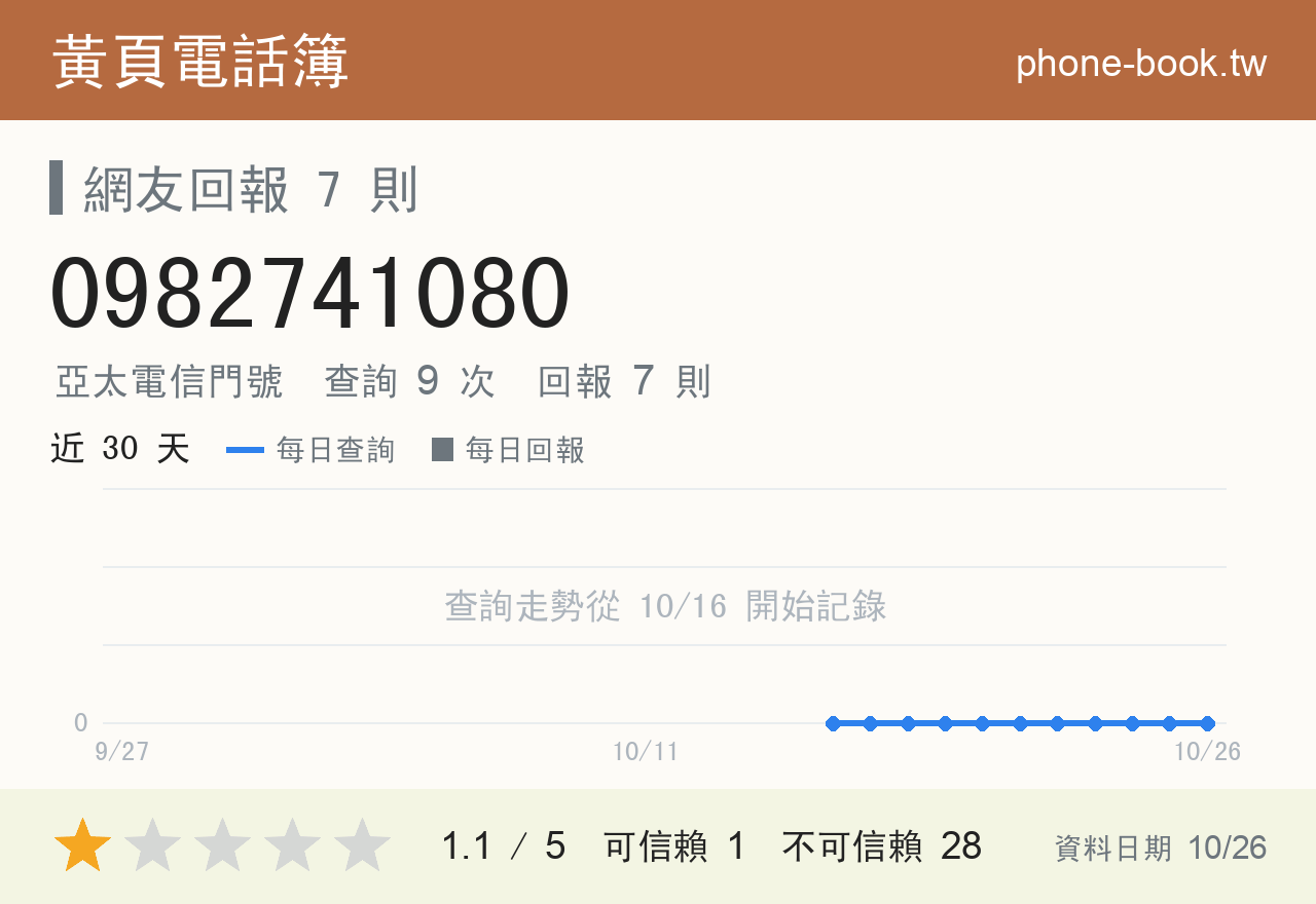 0982741080 評分卡：查詢 9 次、網友回報 7 則
