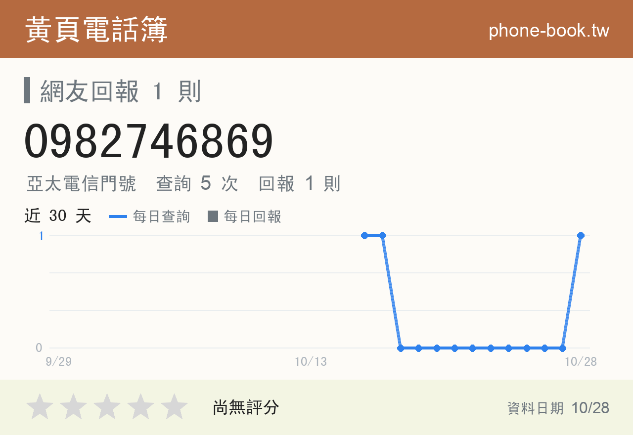 0982746869 評分卡：查詢 5 次、網友回報 1 則