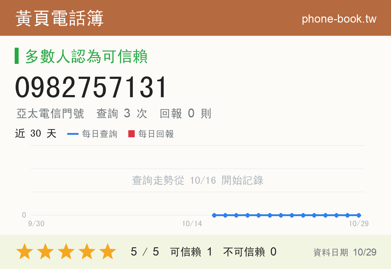 0982757131 評分卡：查詢 3 次、網友回報 0 則