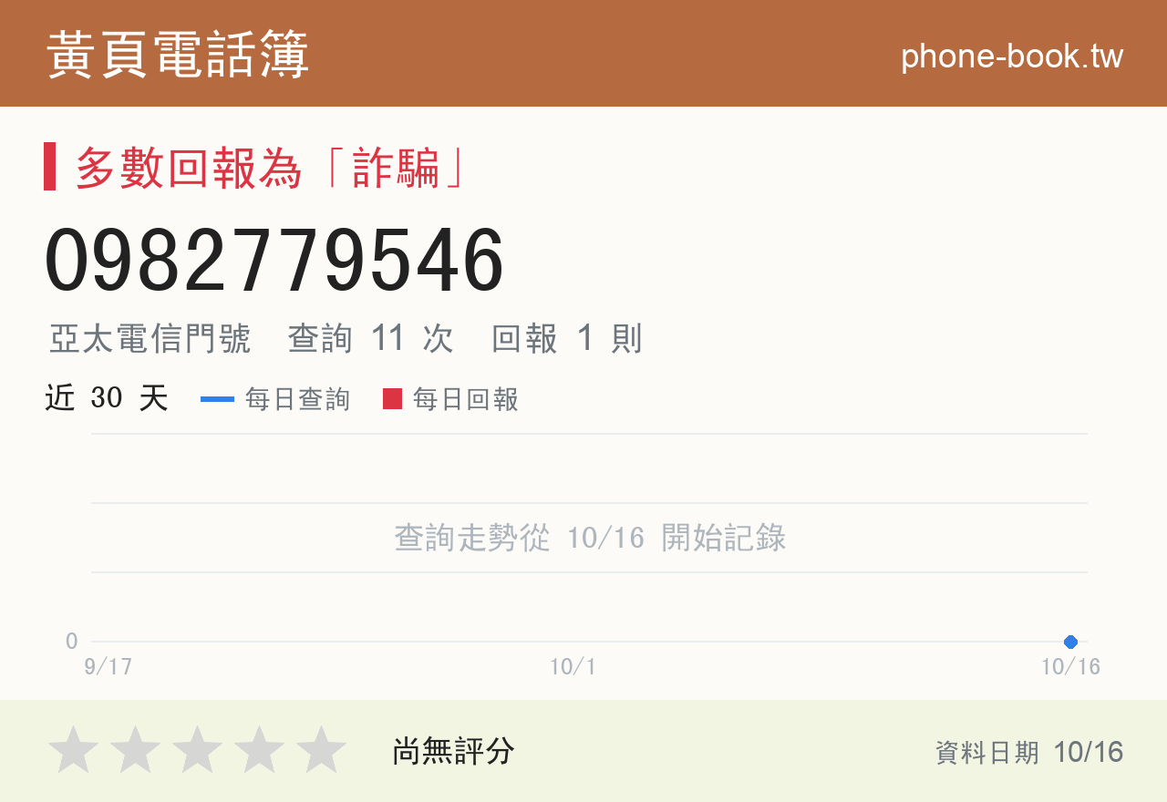 0982779546 評分卡：查詢 11 次、網友回報 1 則