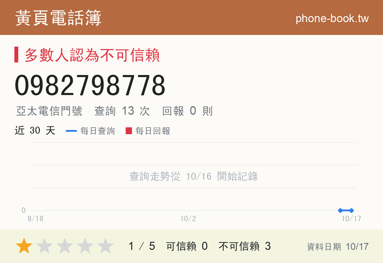 0982798778 評分卡：查詢 13 次、網友回報 0 則