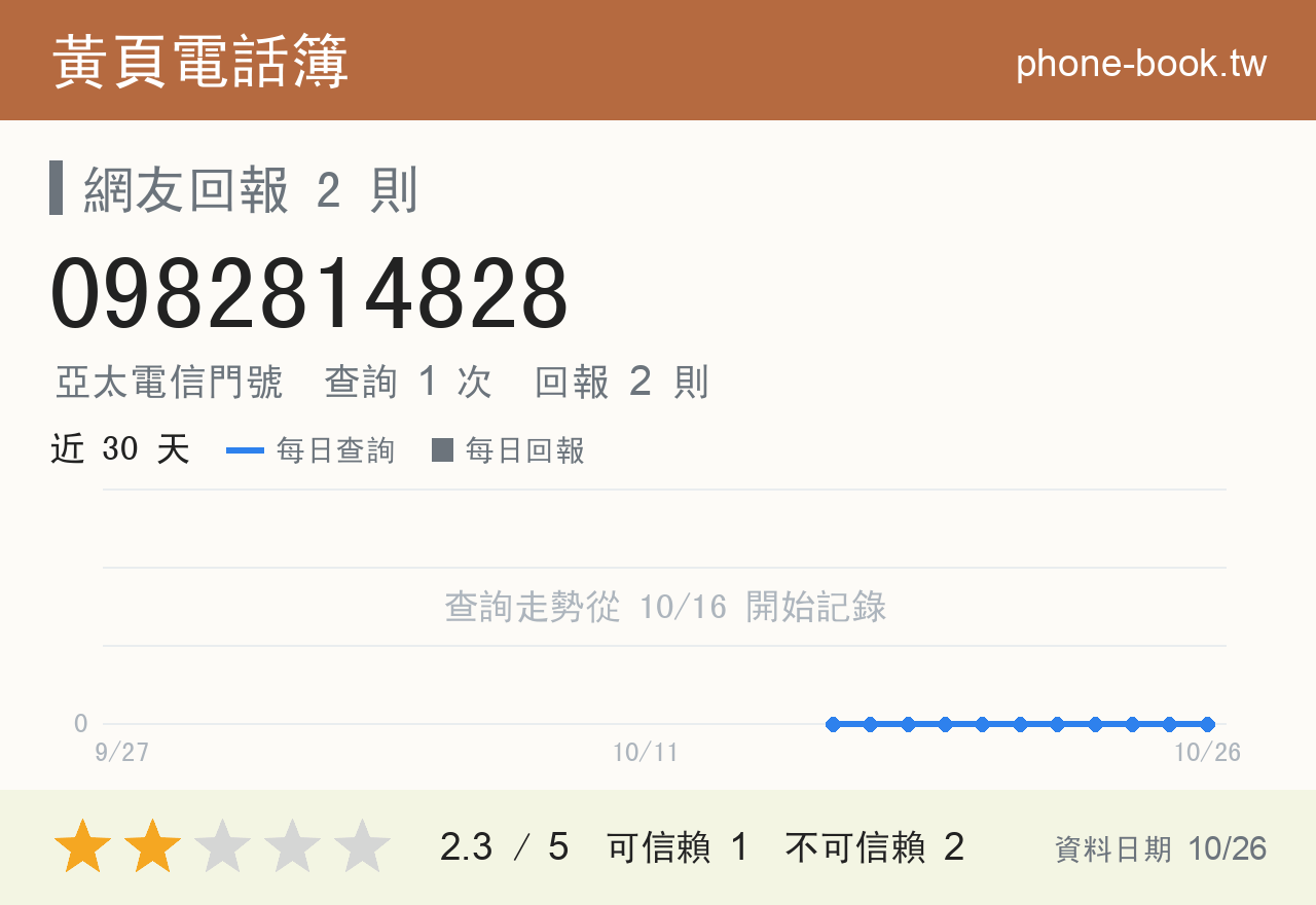 0982814828 評分卡：查詢 1 次、網友回報 2 則