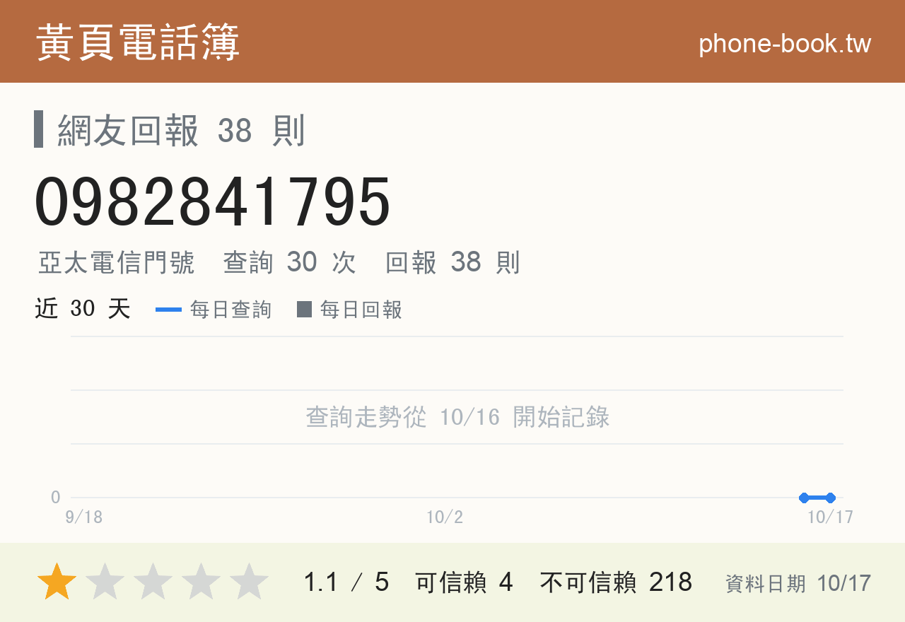 0982841795 評分卡：查詢 30 次、網友回報 38 則