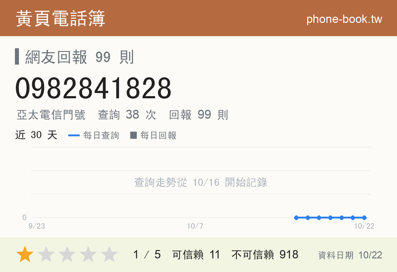 0982841828 評分卡：查詢 38 次、網友回報 99 則