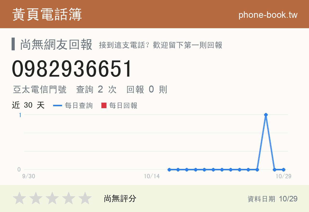 0982936651 評分卡：查詢 2 次、網友回報 0 則