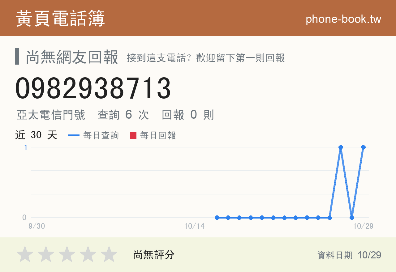 0982938713 評分卡：查詢 6 次、網友回報 0 則