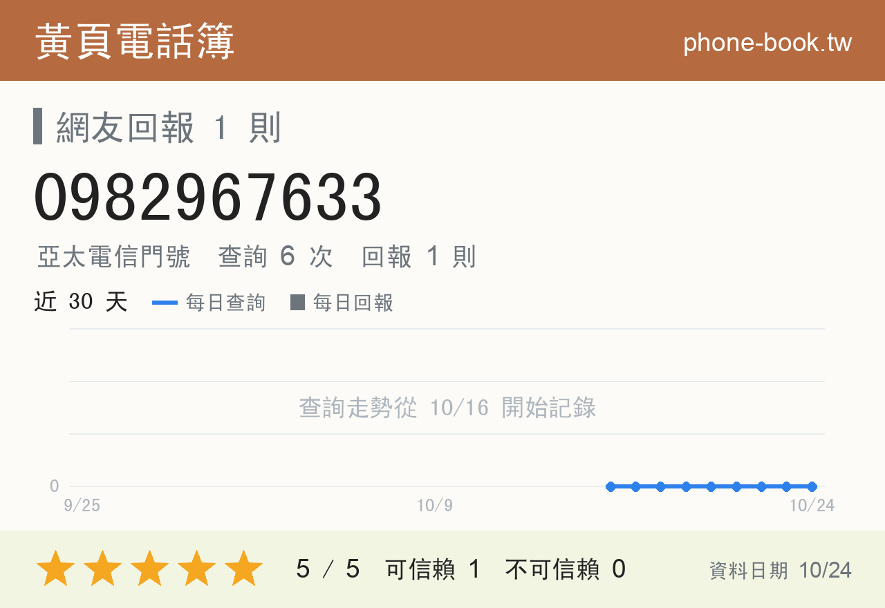 0982967633 評分卡：查詢 6 次、網友回報 1 則