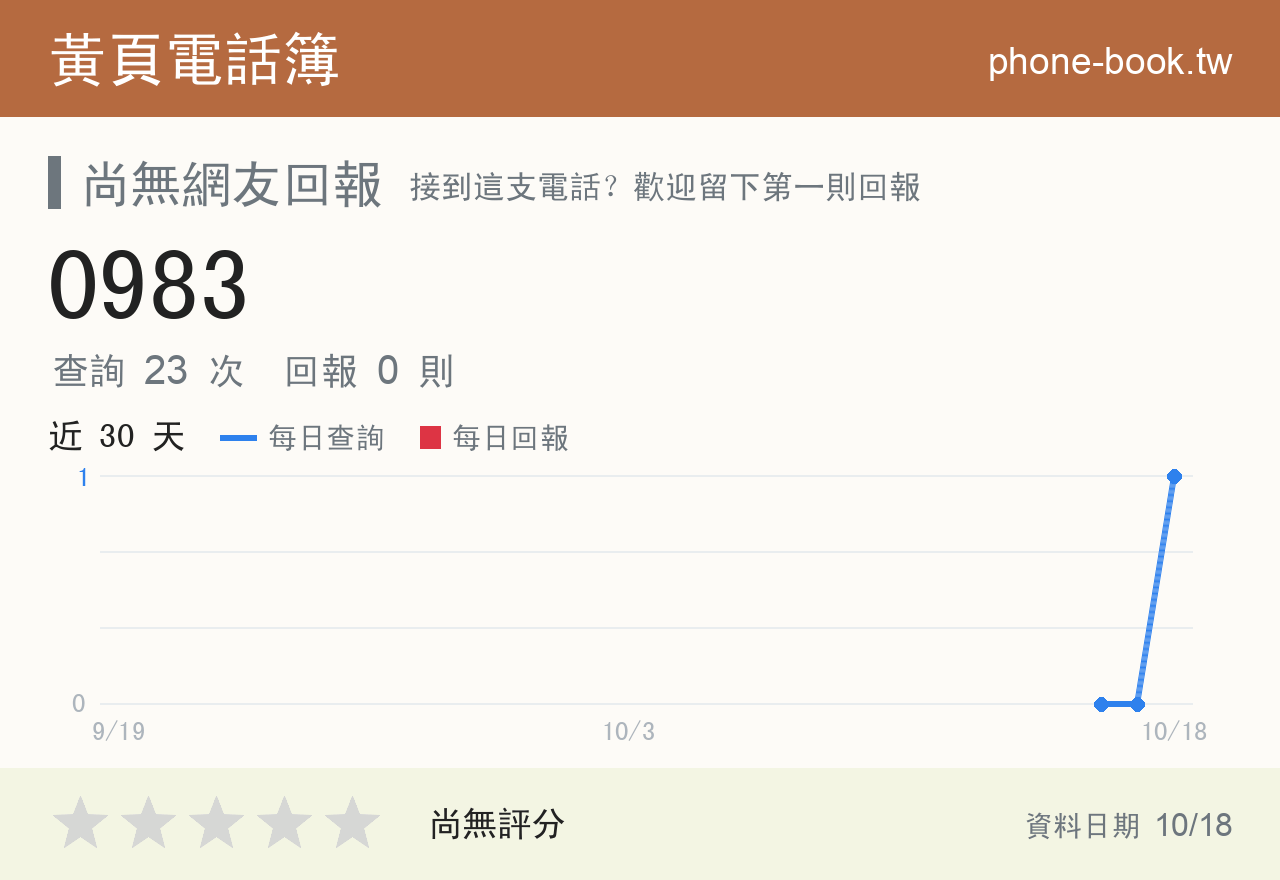 0983 評分卡：查詢 23 次、網友回報 0 則
