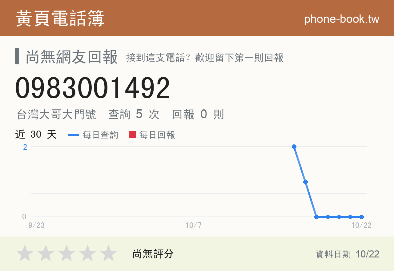 0983001492 評分卡：查詢 5 次、網友回報 0 則