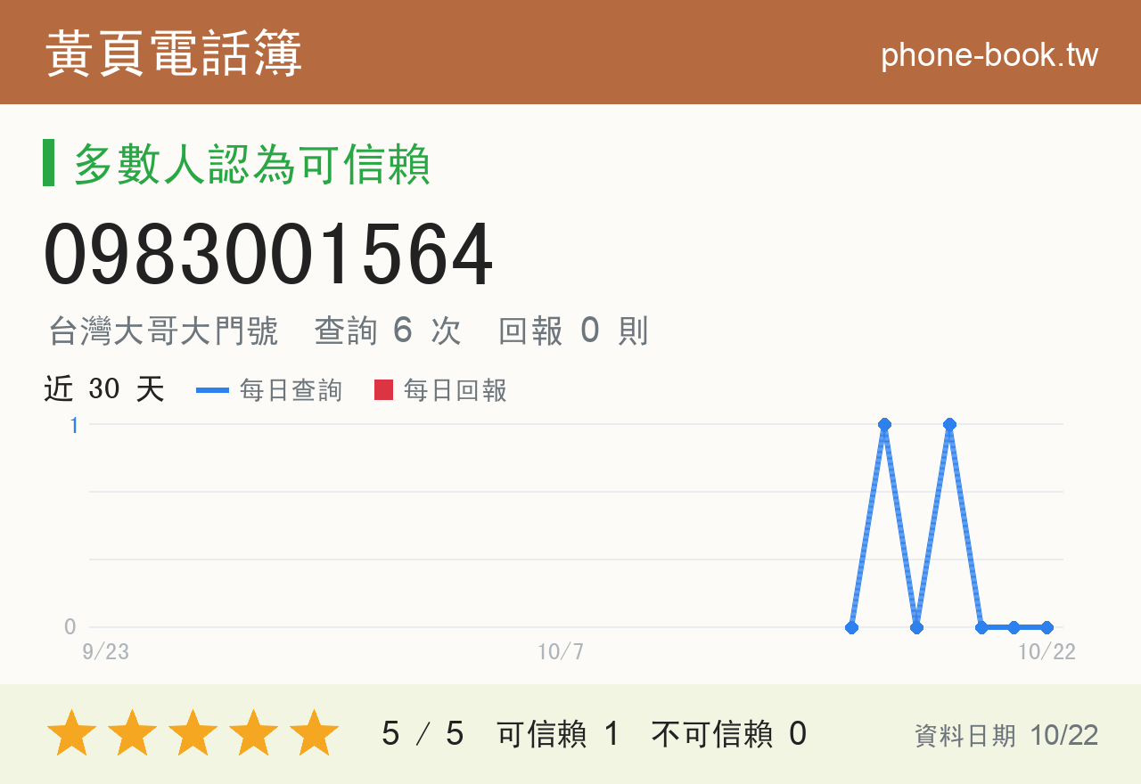 0983001564 評分卡：查詢 6 次、網友回報 0 則