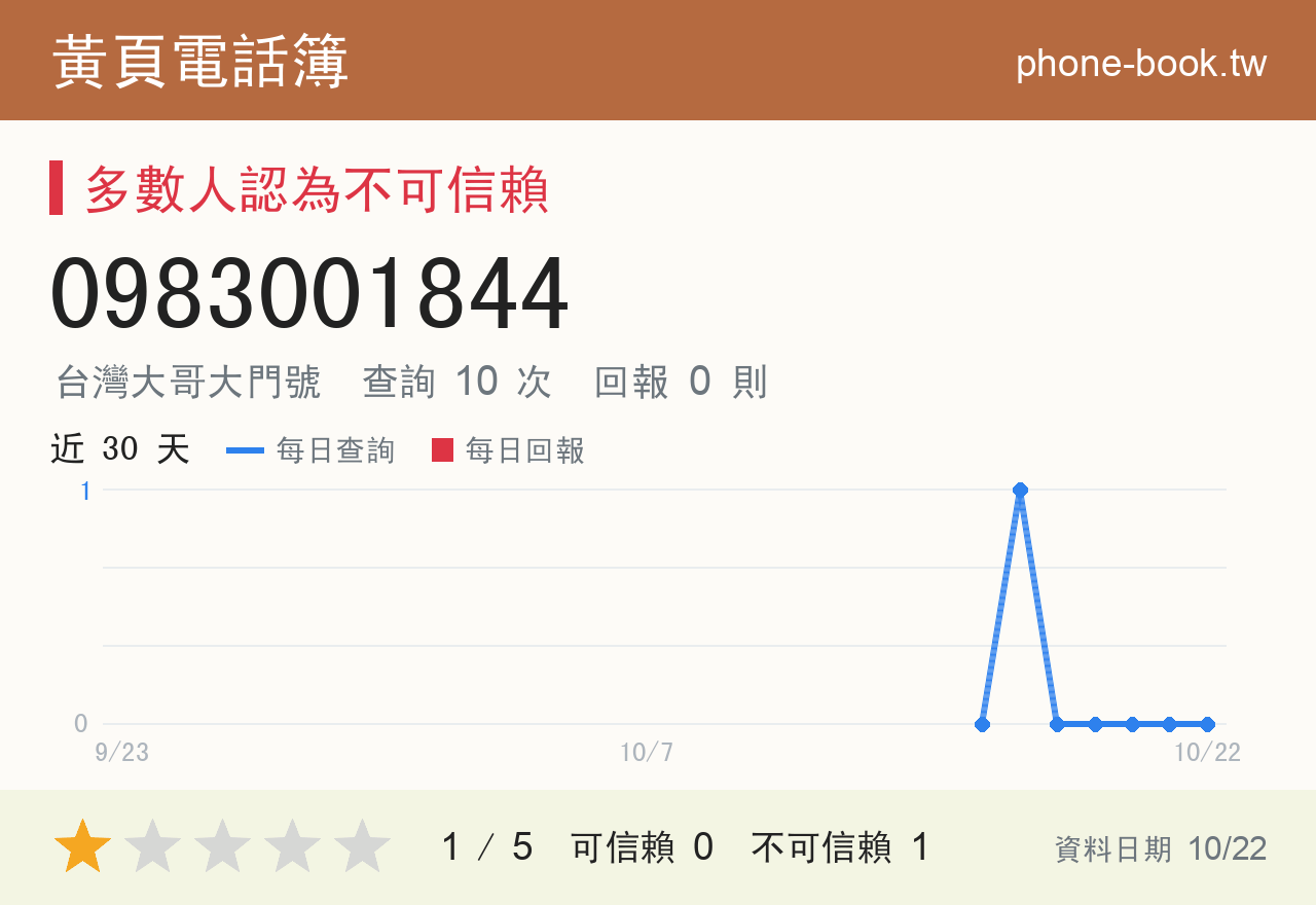 0983001844 評分卡：查詢 10 次、網友回報 0 則