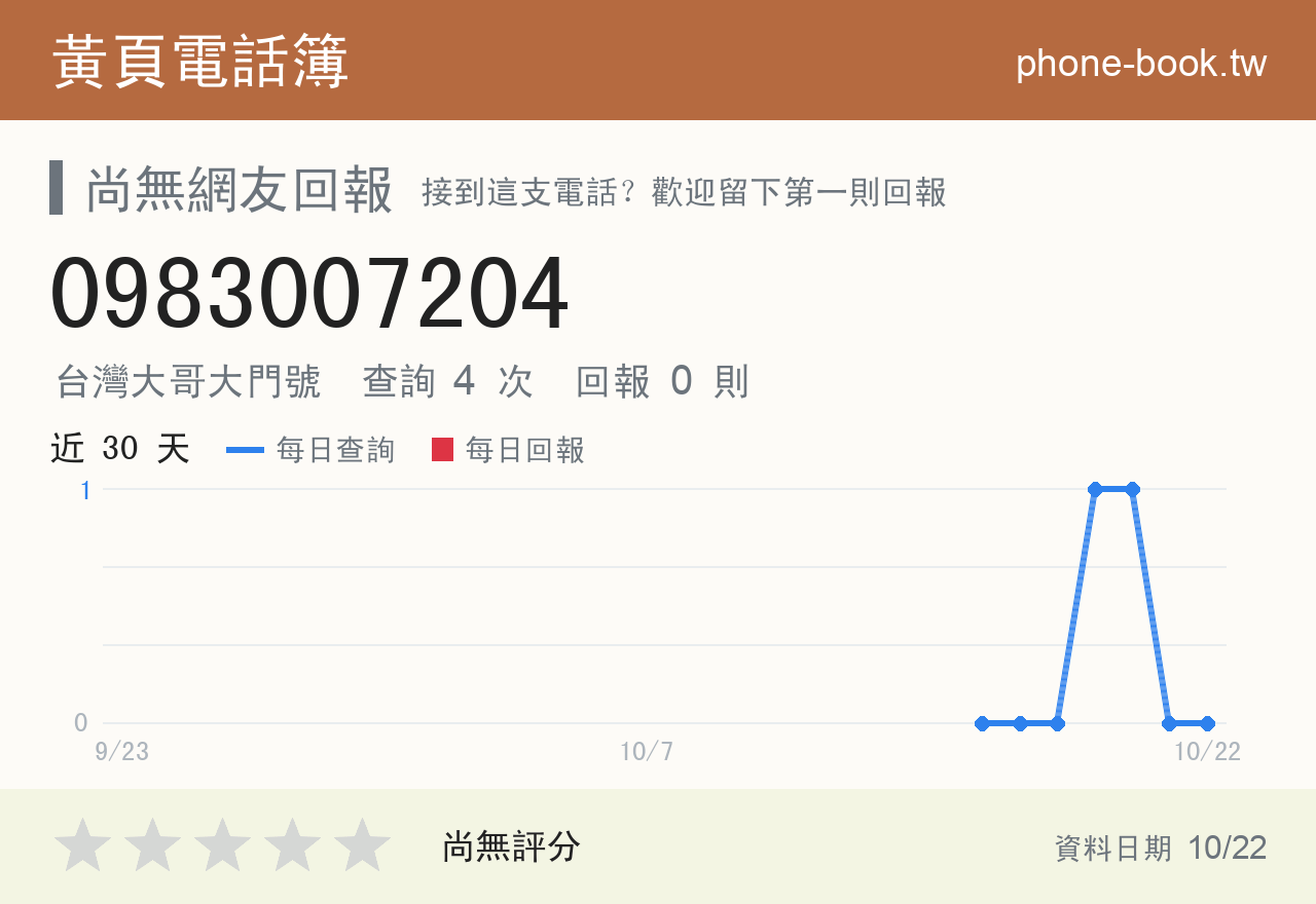 0983007204 評分卡：查詢 4 次、網友回報 0 則