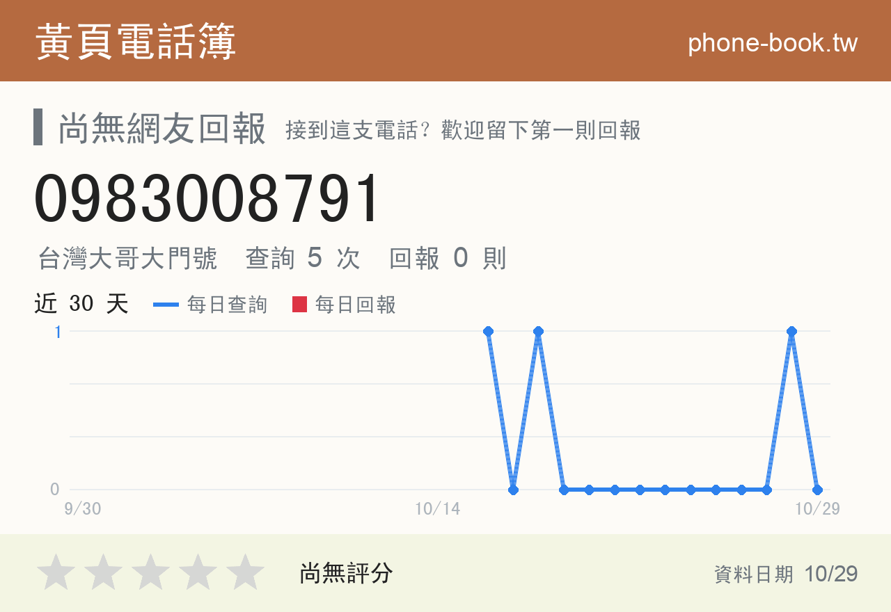 0983008791 評分卡：查詢 5 次、網友回報 0 則