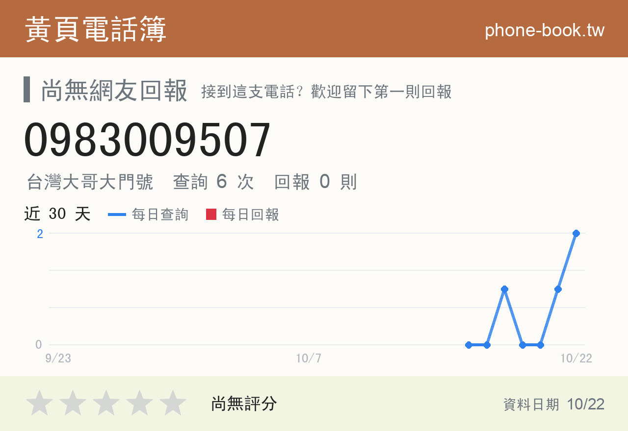 0983009507 評分卡：查詢 6 次、網友回報 0 則