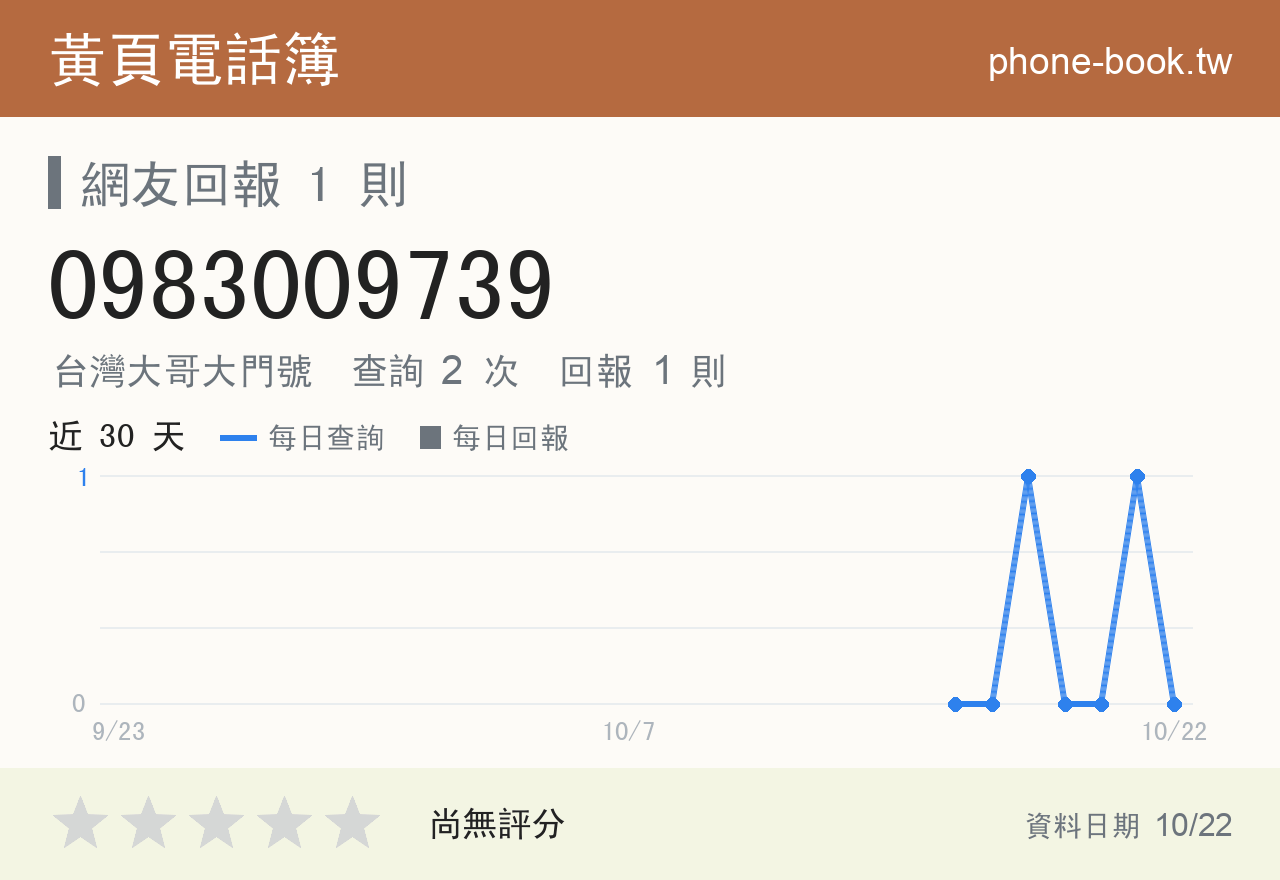 0983009739 評分卡：查詢 2 次、網友回報 1 則
