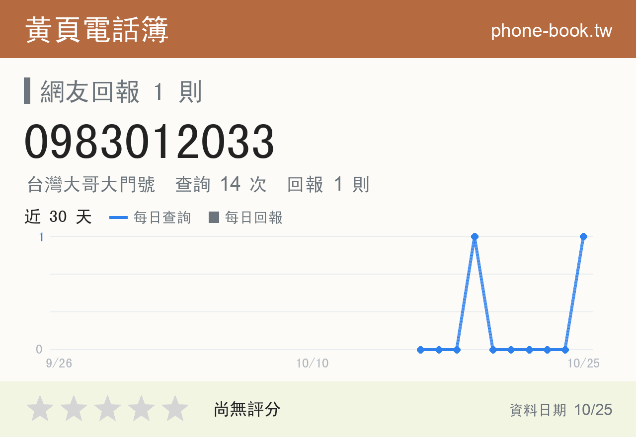 0983012033 評分卡：查詢 14 次、網友回報 1 則