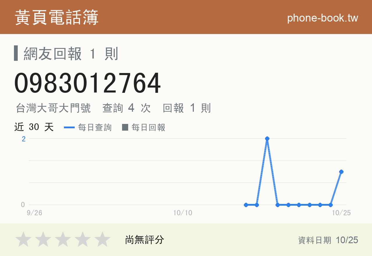 0983012764 評分卡：查詢 4 次、網友回報 1 則