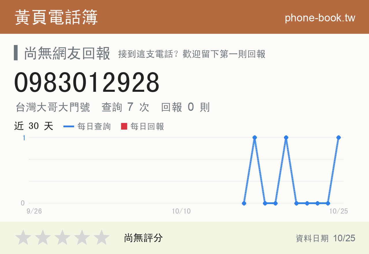 0983012928 評分卡：查詢 8 次、網友回報 0 則