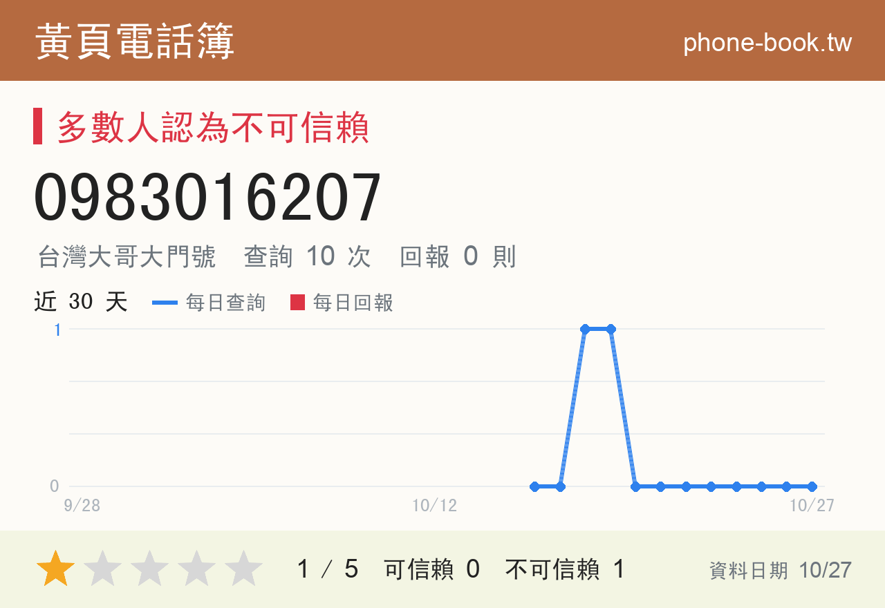 0983016207 評分卡：查詢 10 次、網友回報 0 則