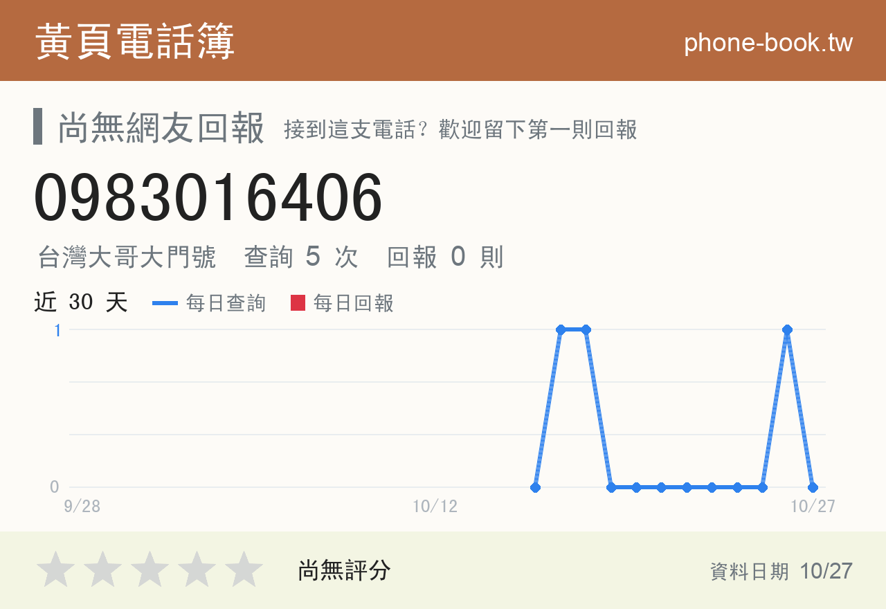 0983016406 評分卡：查詢 5 次、網友回報 0 則