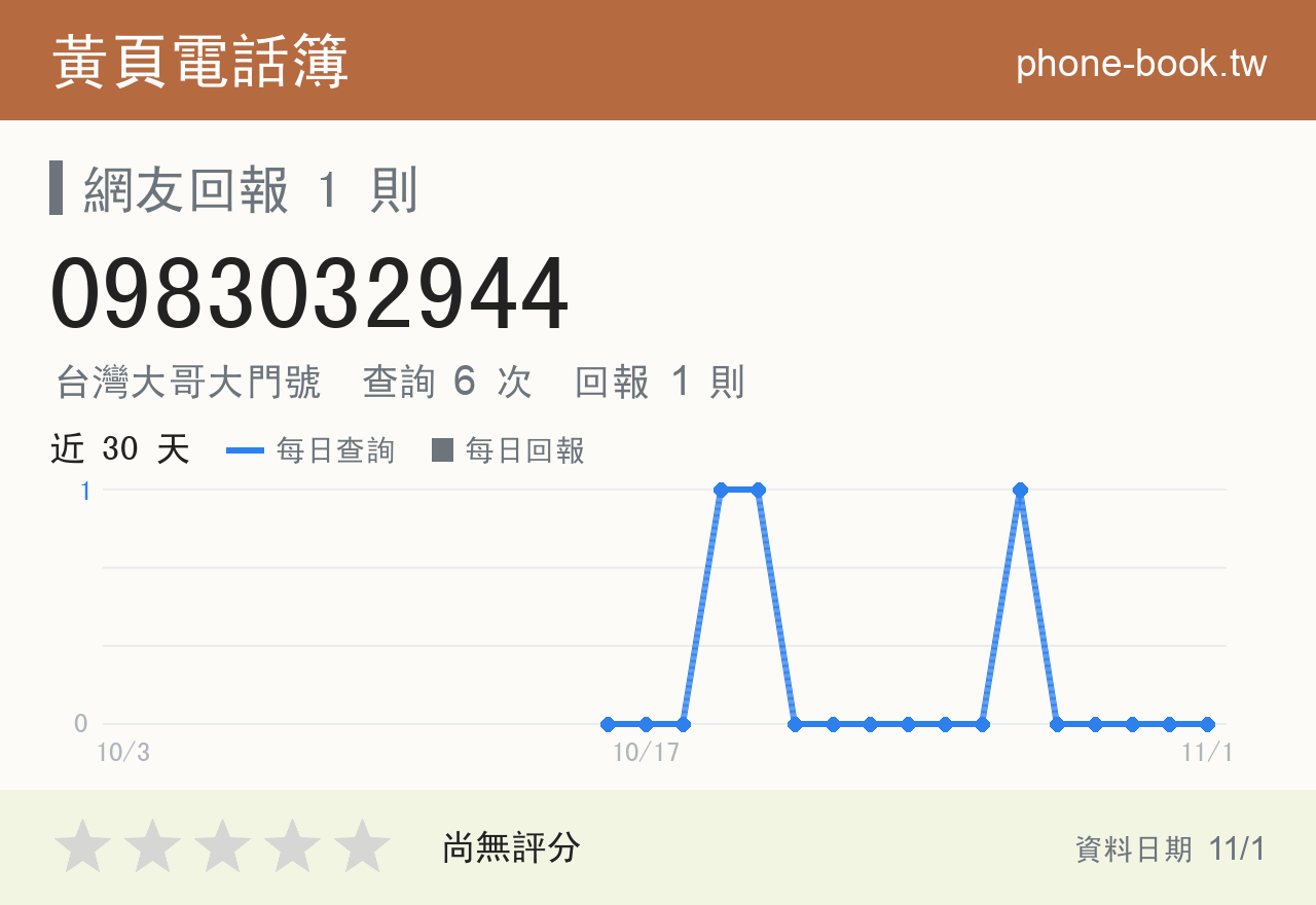 0983032944 評分卡：查詢 6 次、網友回報 1 則