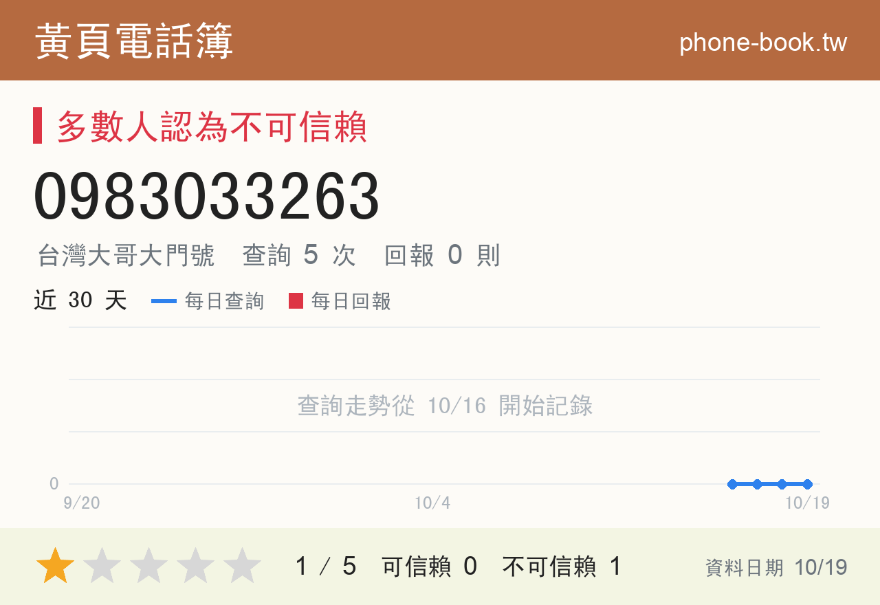 0983033263 評分卡：查詢 5 次、網友回報 0 則