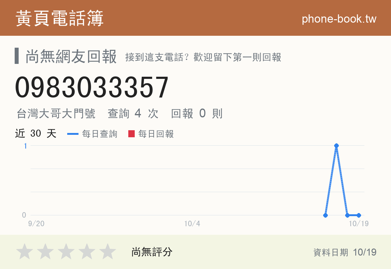 0983033357 評分卡：查詢 4 次、網友回報 0 則