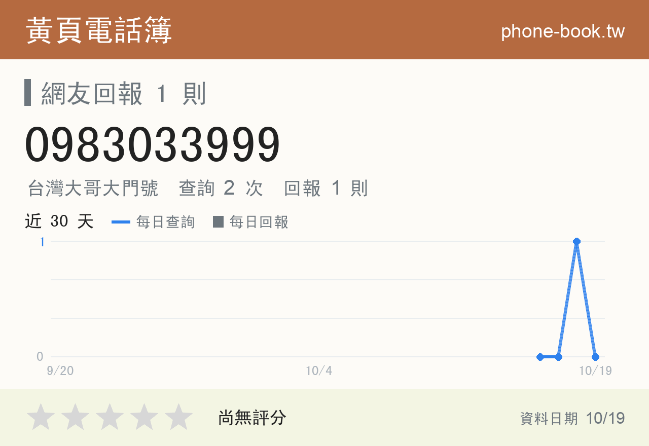 0983033999 評分卡：查詢 2 次、網友回報 1 則