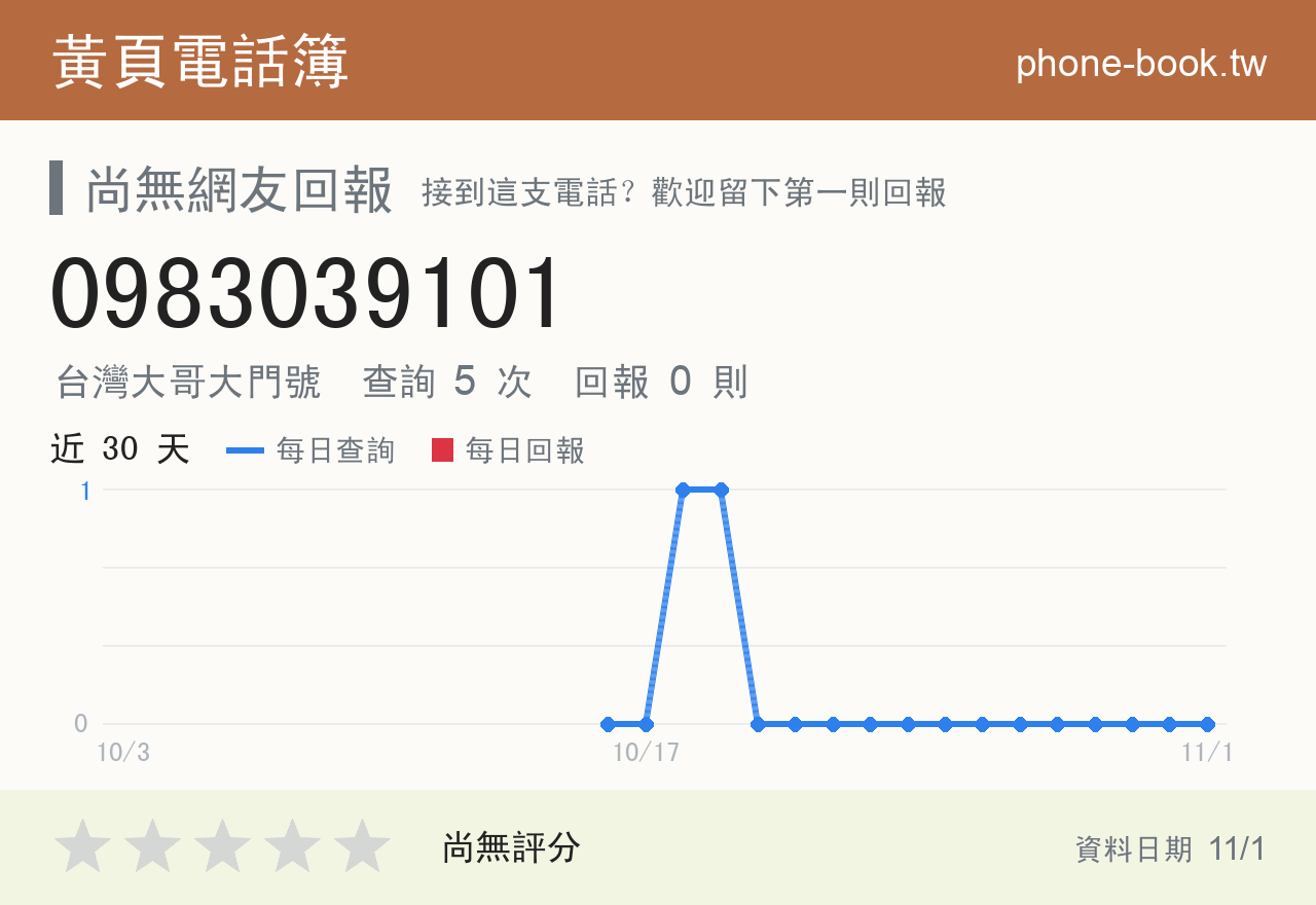 0983039101 評分卡：查詢 5 次、網友回報 0 則