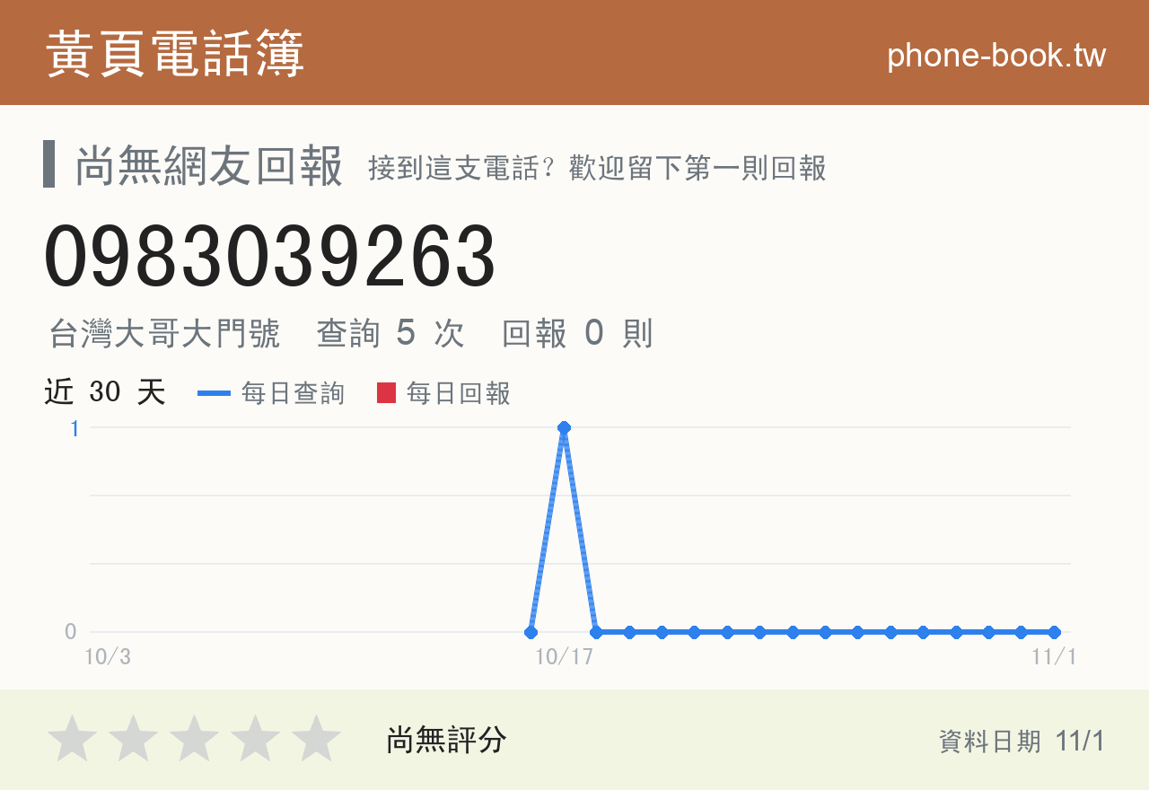 0983039263 評分卡：查詢 5 次、網友回報 0 則