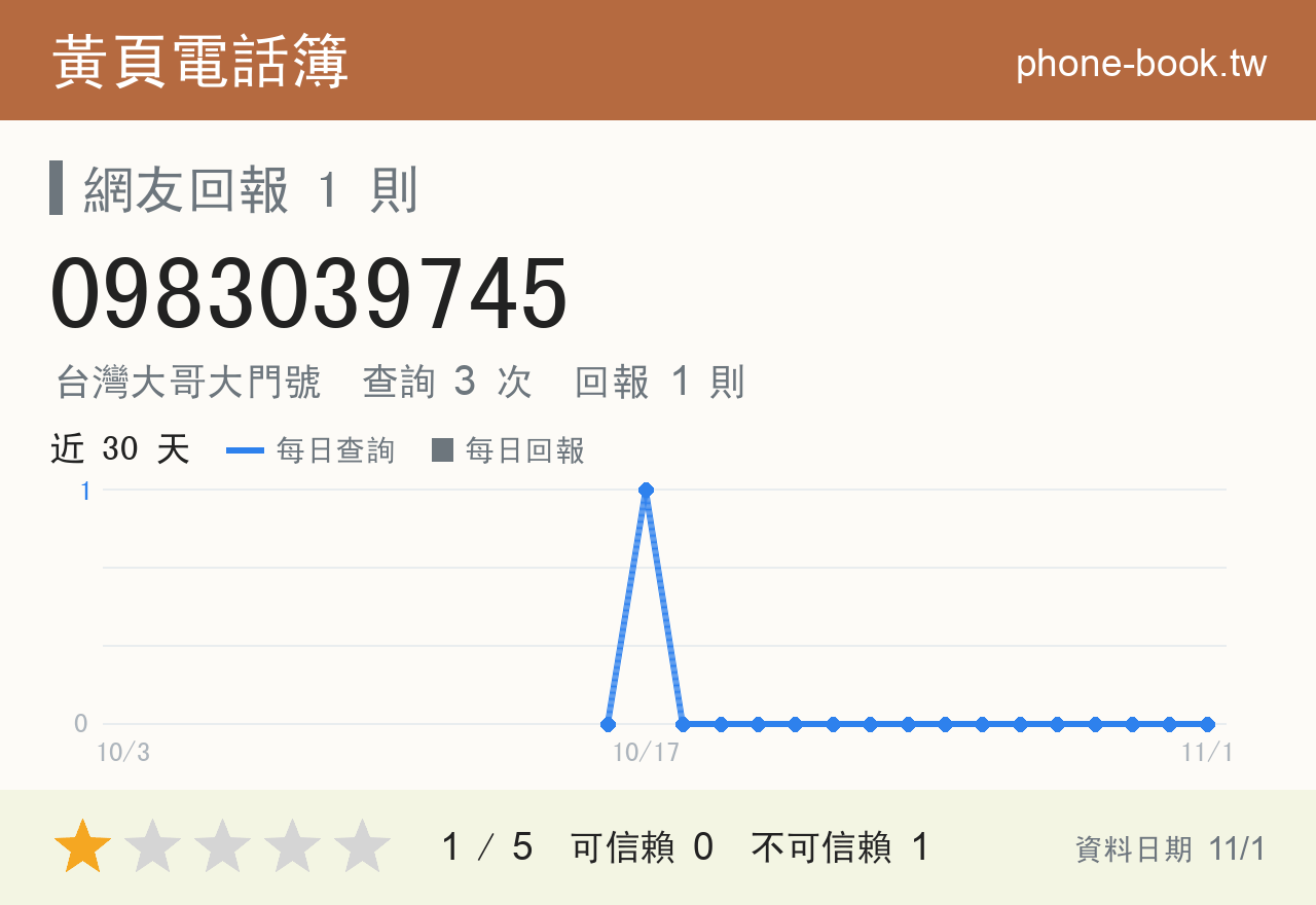 0983039745 評分卡：查詢 3 次、網友回報 1 則
