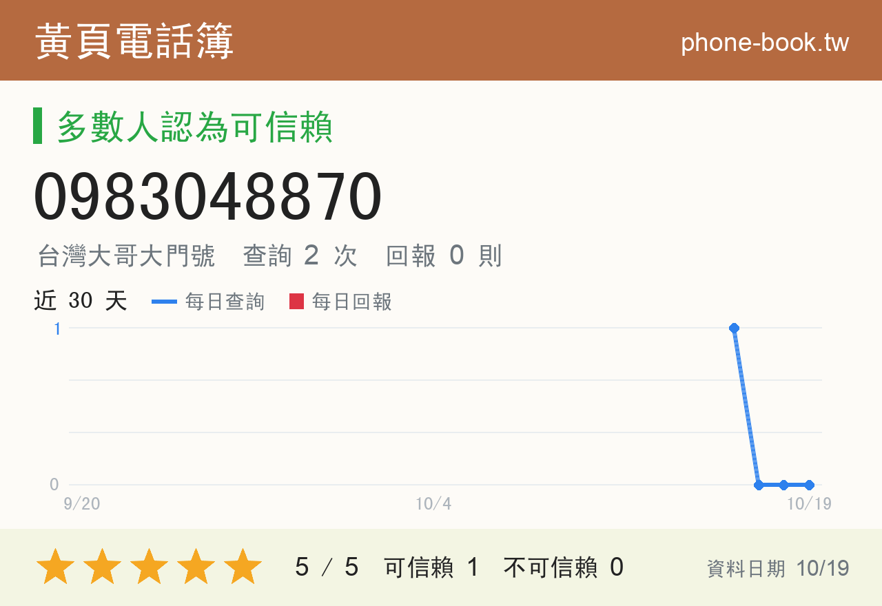 0983048870 評分卡：查詢 2 次、網友回報 0 則