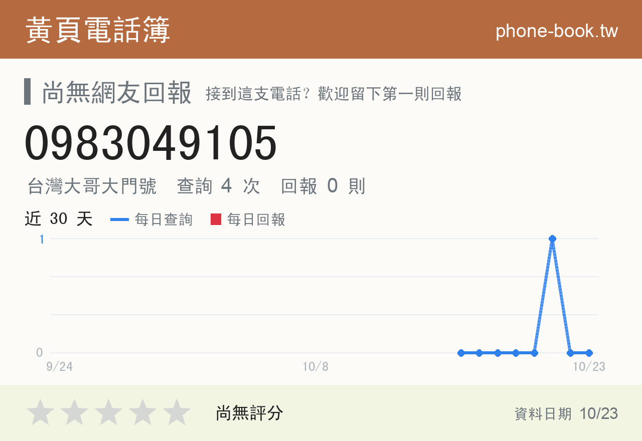 0983049105 評分卡：查詢 4 次、網友回報 0 則