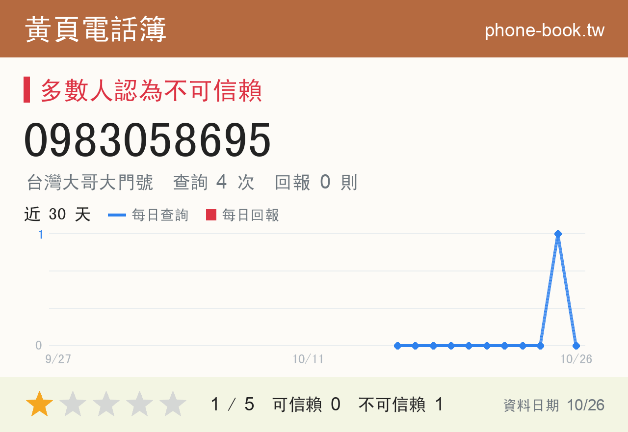 0983058695 評分卡：查詢 4 次、網友回報 0 則