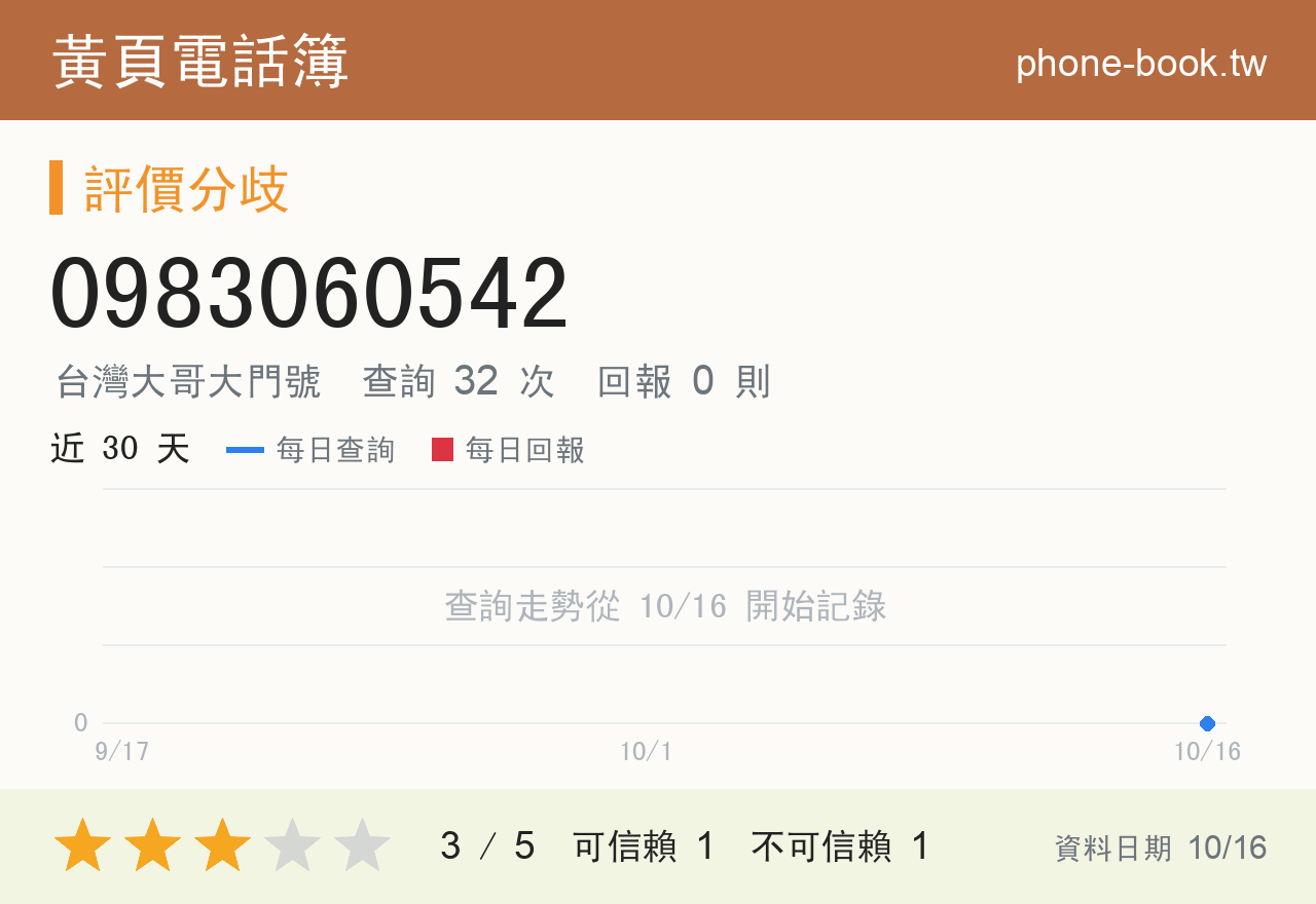 0983060542 評分卡：查詢 32 次、網友回報 0 則
