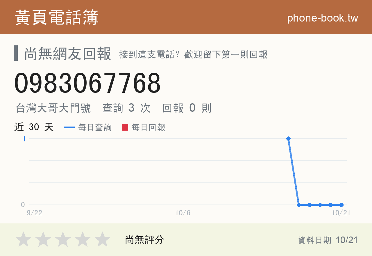 0983067768 評分卡：查詢 3 次、網友回報 0 則