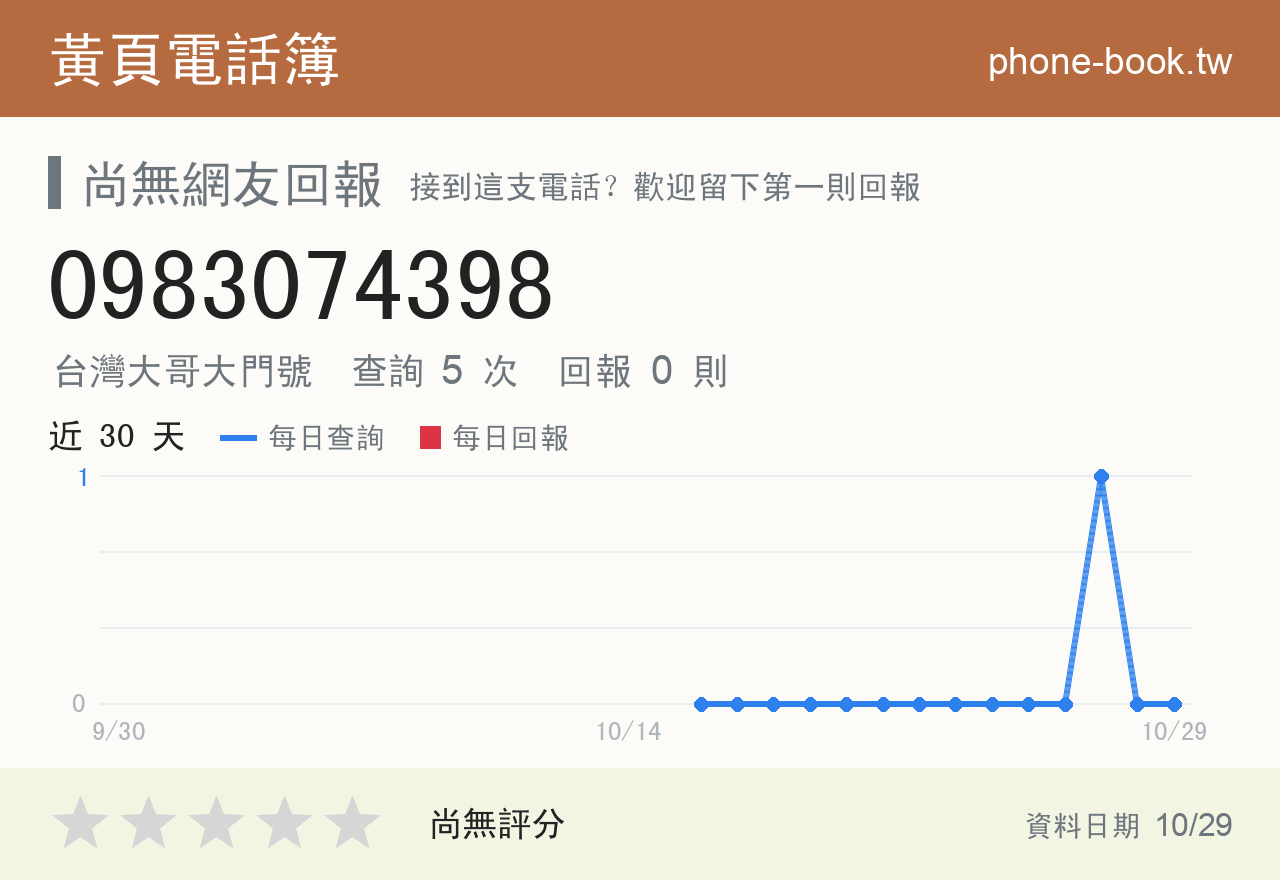 0983074398 評分卡：查詢 5 次、網友回報 0 則