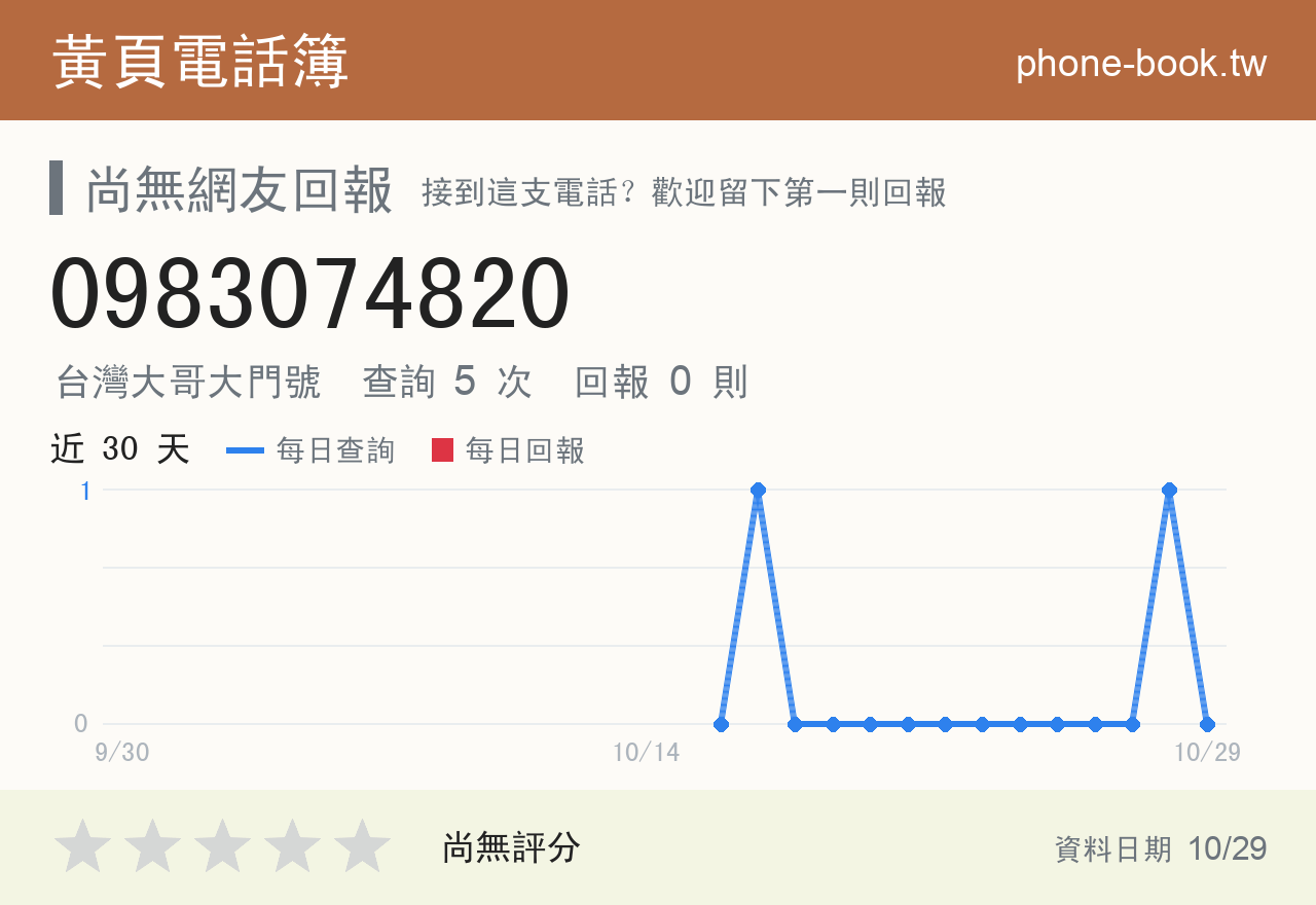 0983074820 評分卡：查詢 5 次、網友回報 0 則