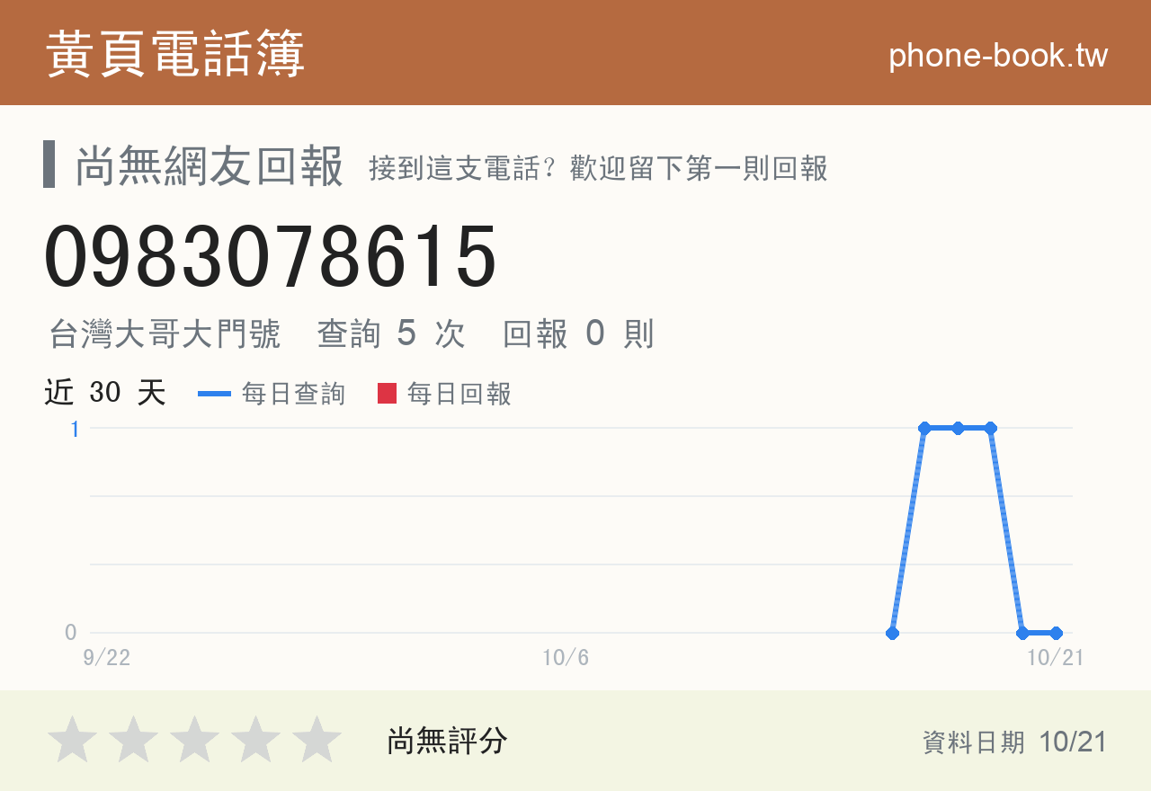 0983078615 評分卡：查詢 5 次、網友回報 0 則