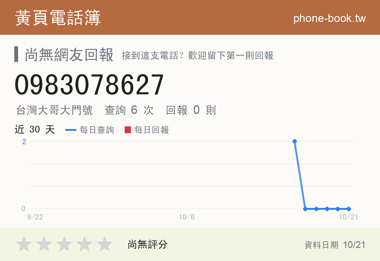 0983078627 評分卡：查詢 6 次、網友回報 0 則