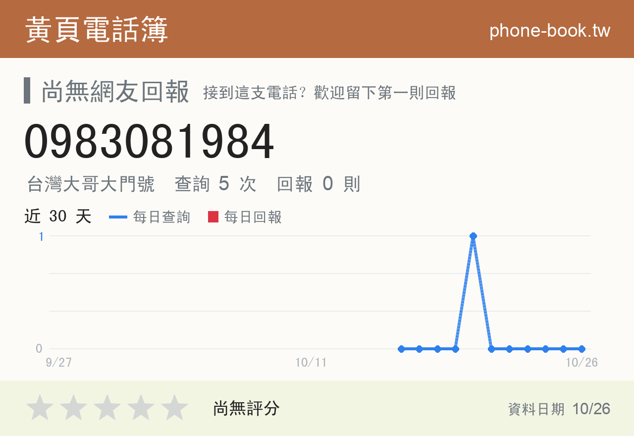 0983081984 評分卡：查詢 5 次、網友回報 0 則