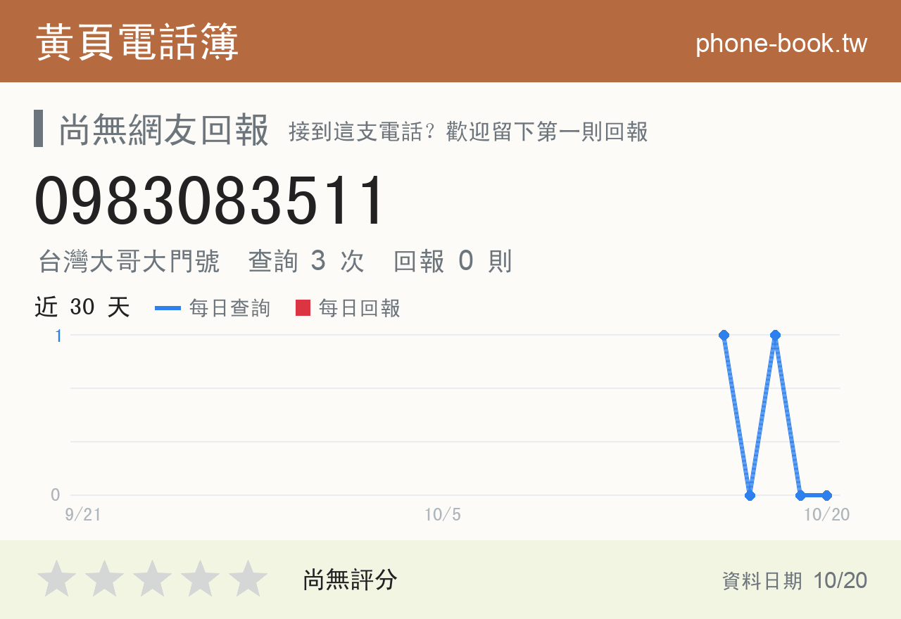 0983083511 評分卡：查詢 3 次、網友回報 0 則