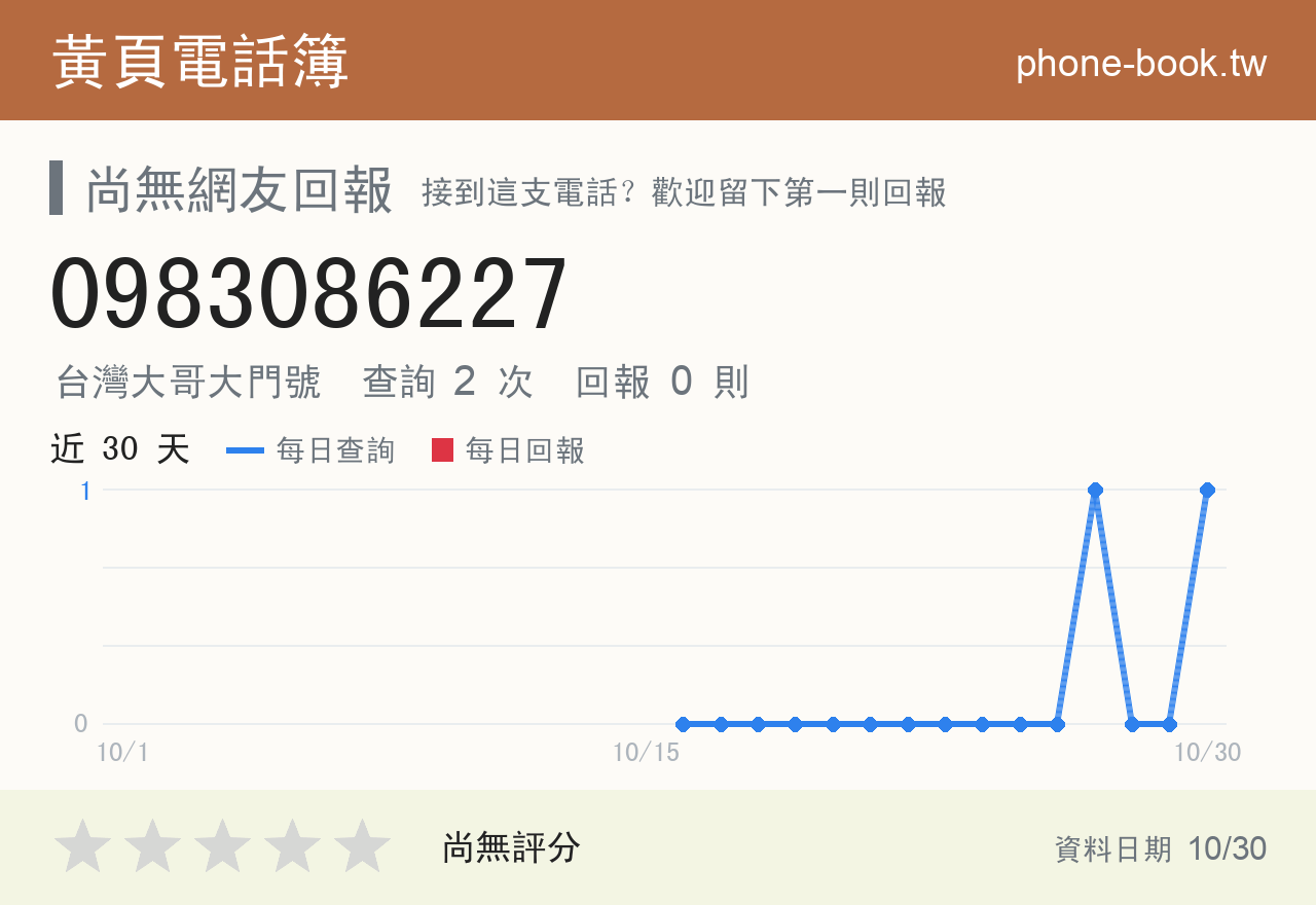 0983086227 評分卡：查詢 3 次、網友回報 0 則