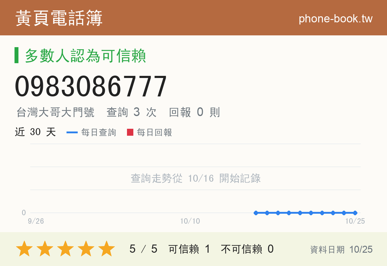 0983086777 評分卡：查詢 3 次、網友回報 0 則