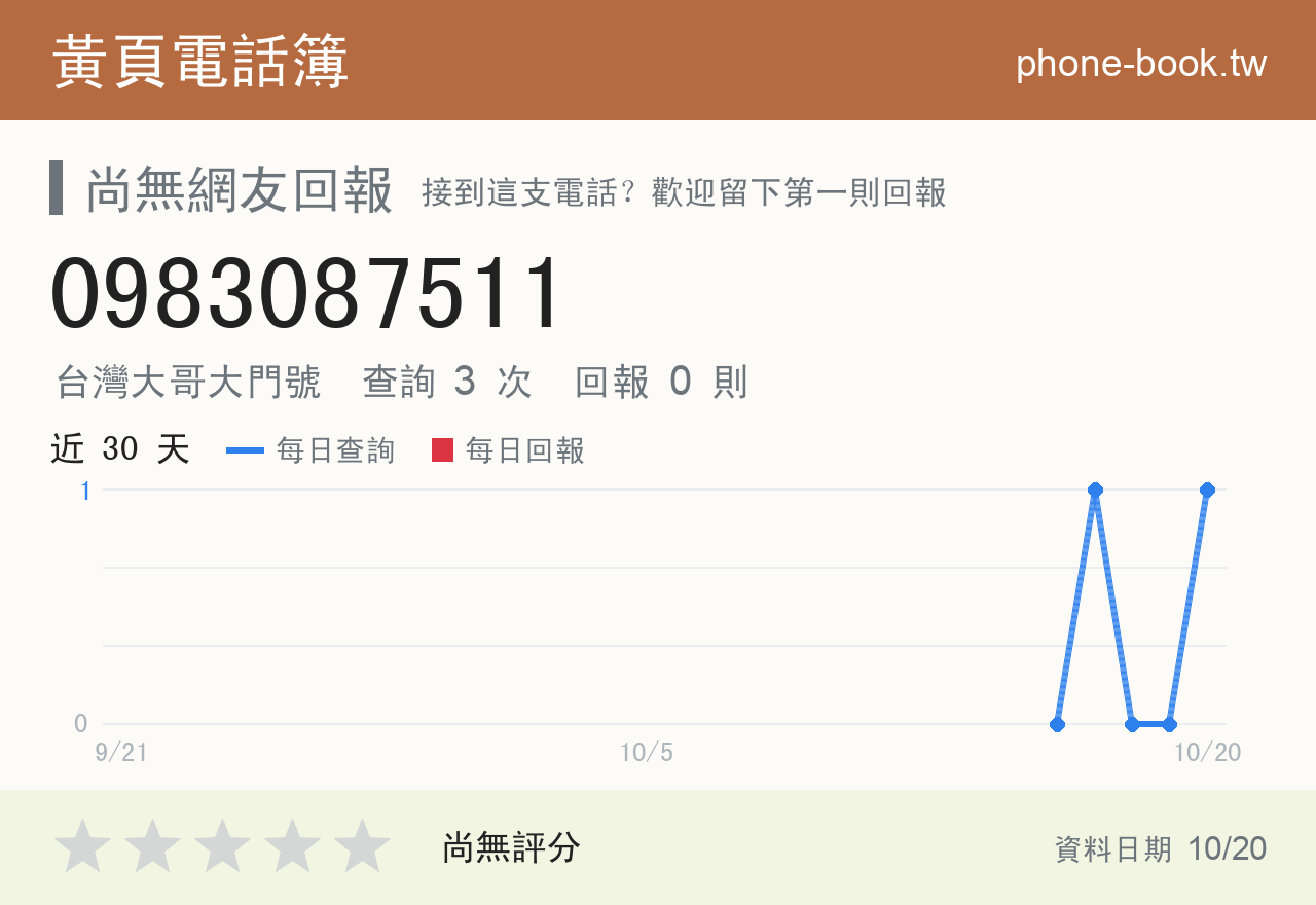 0983087511 評分卡：查詢 3 次、網友回報 0 則