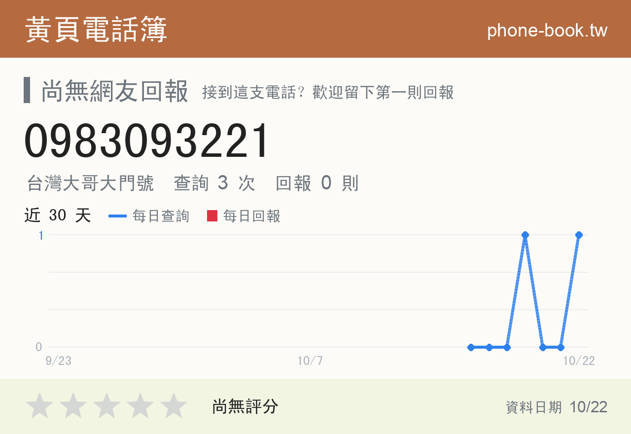 0983093221 評分卡：查詢 3 次、網友回報 0 則