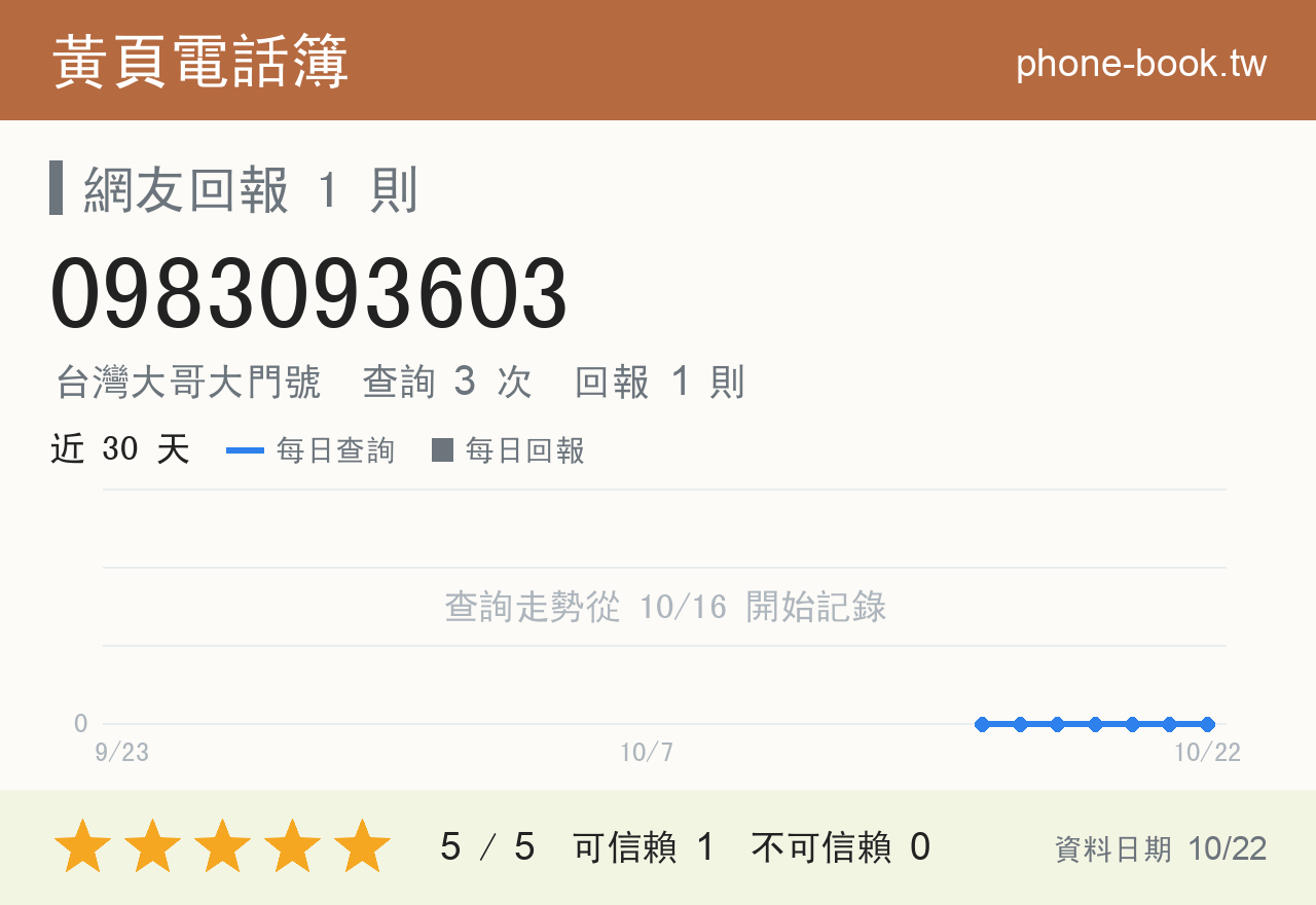 0983093603 評分卡：查詢 3 次、網友回報 1 則
