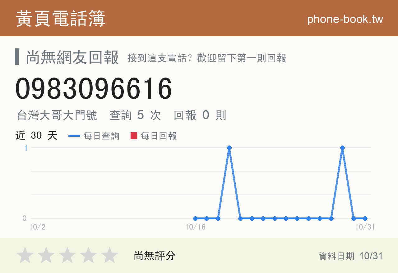 0983096616 評分卡：查詢 5 次、網友回報 0 則