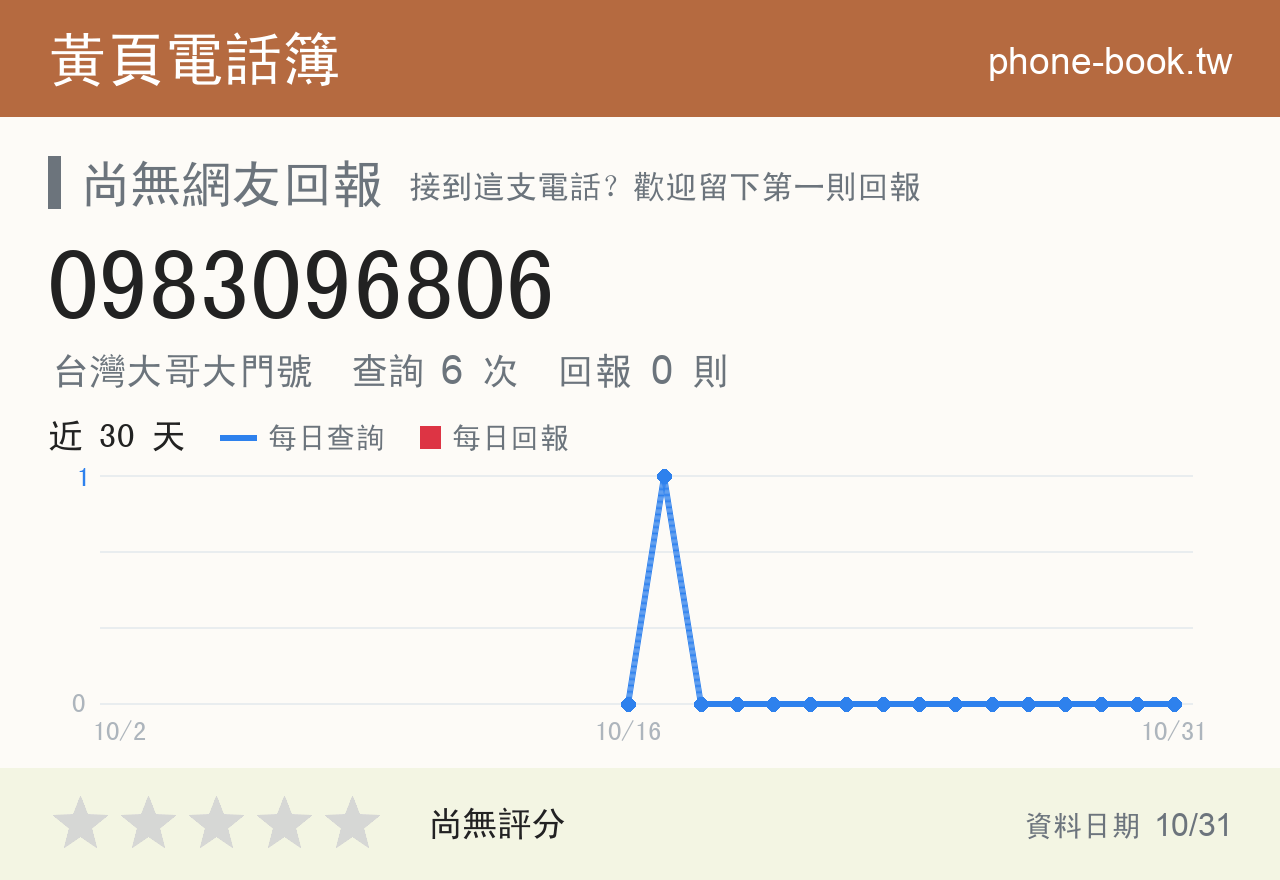 0983096806 評分卡：查詢 6 次、網友回報 0 則