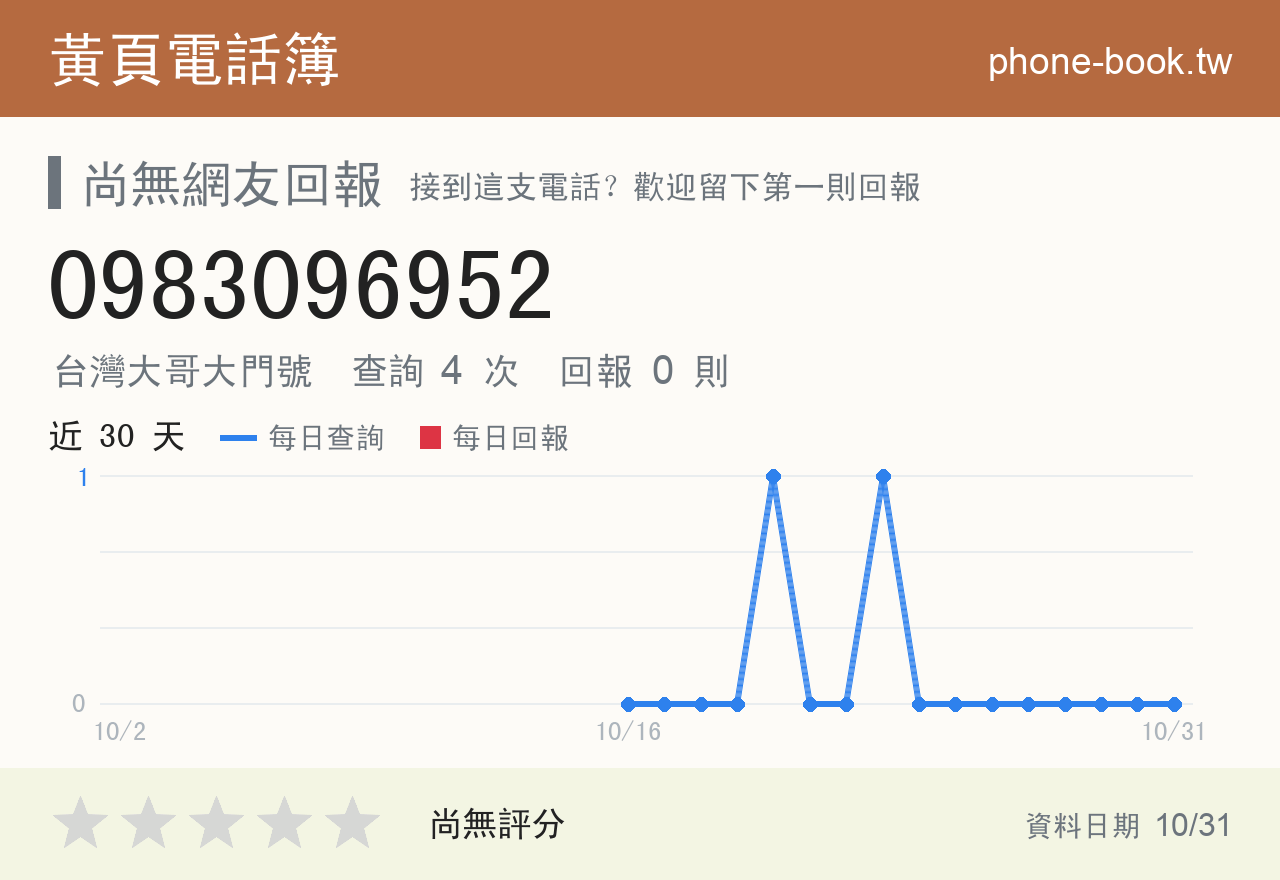 0983096952 評分卡：查詢 4 次、網友回報 0 則